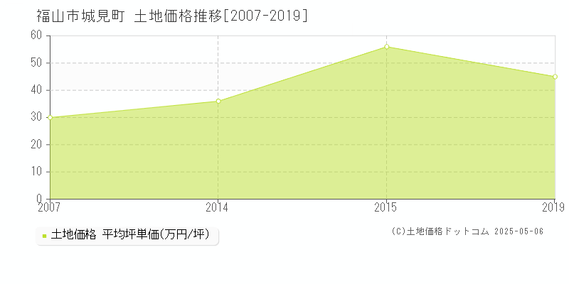 福山市城見町の土地価格推移グラフ 