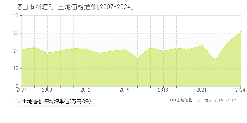 福山市新涯町の土地価格推移グラフ 