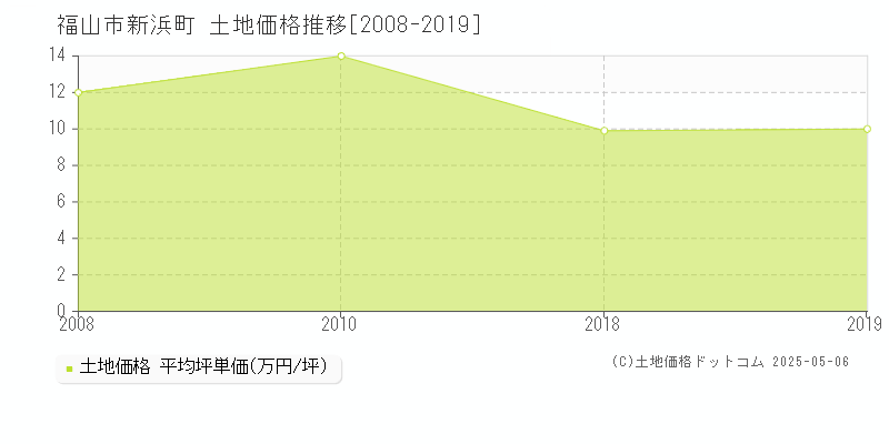 新浜町(福山市)の土地価格推移グラフ(坪単価)[2008-2019年]