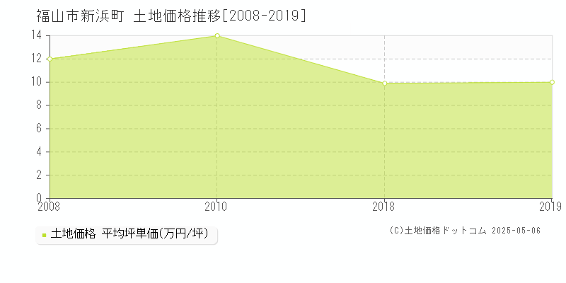 福山市新浜町の土地価格推移グラフ 