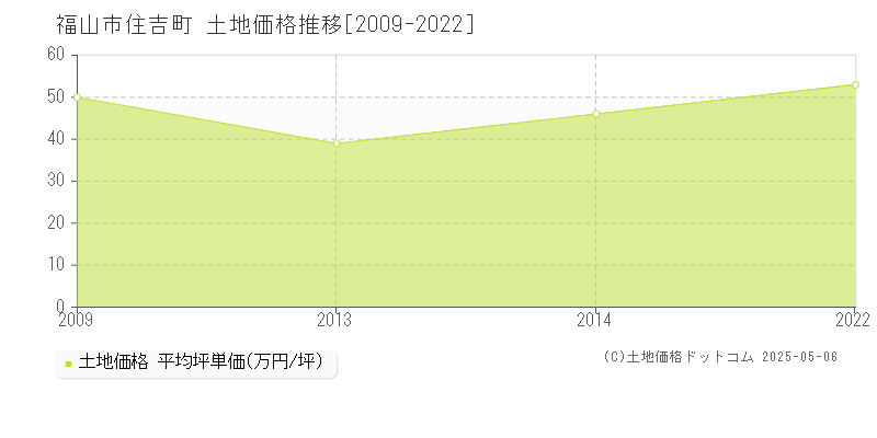 住吉町(福山市)の土地価格推移グラフ(坪単価)[2009-2022年]