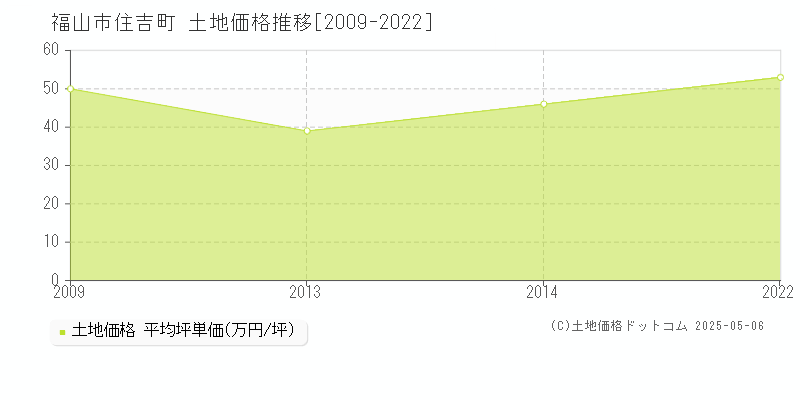 福山市住吉町の土地価格推移グラフ 