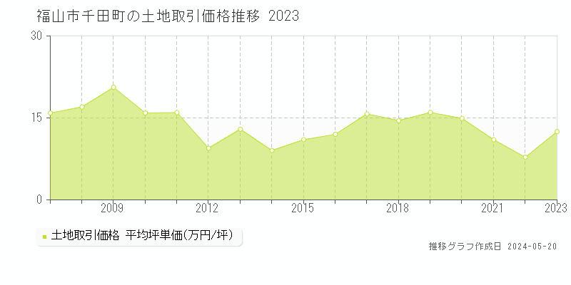 福山市千田町の土地取引価格推移グラフ 