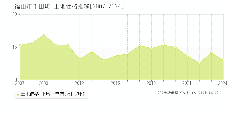 福山市千田町の土地価格推移グラフ 