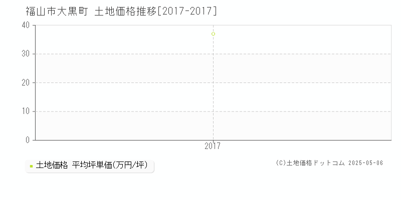 大黒町(福山市)の土地価格推移グラフ(坪単価)[2017-2017年]