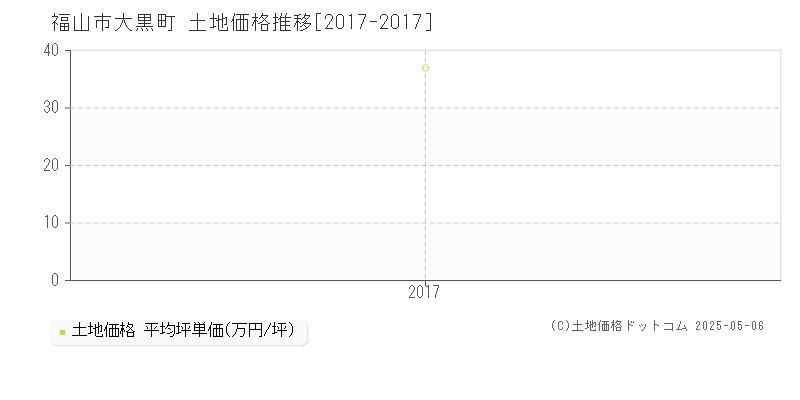 福山市大黒町の土地価格推移グラフ 