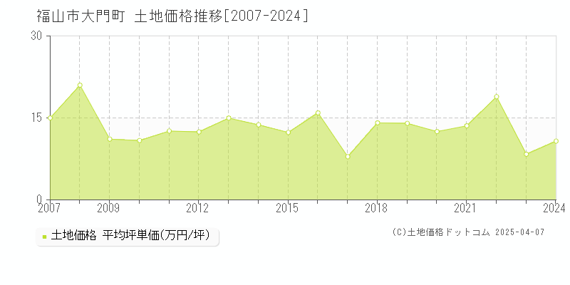 福山市大門町の土地価格推移グラフ 