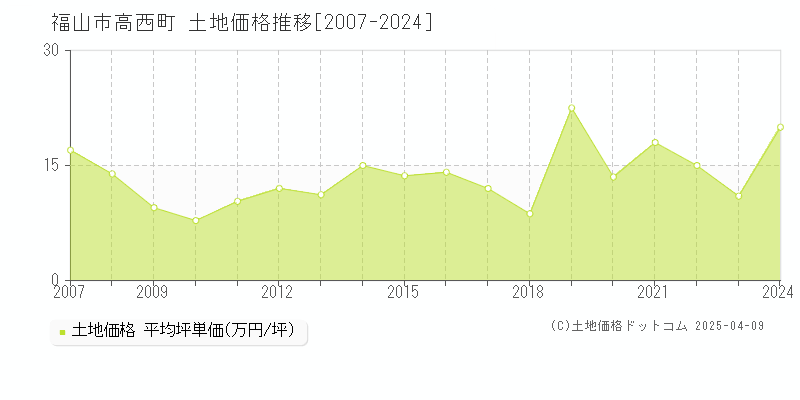 福山市高西町の土地価格推移グラフ 