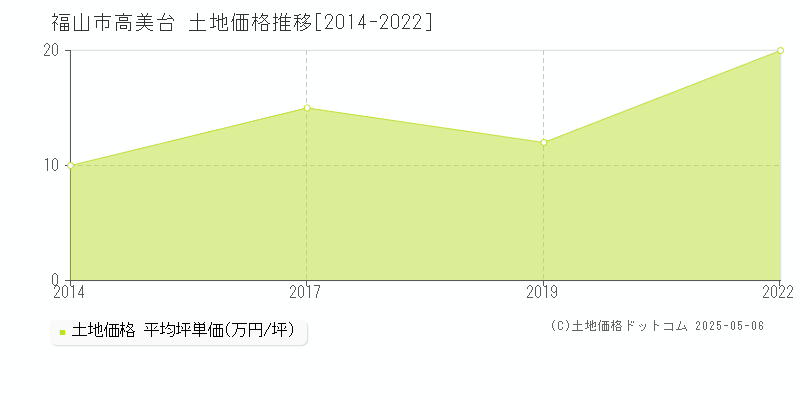 高美台(福山市)の土地価格推移グラフ(坪単価)[2014-2022年]