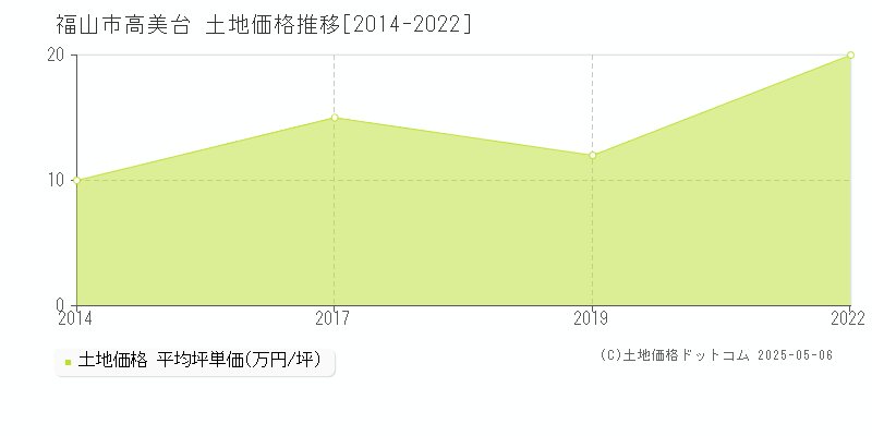 福山市高美台の土地価格推移グラフ 