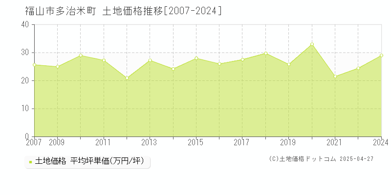 福山市多治米町の土地価格推移グラフ 