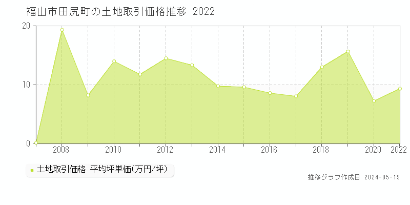 福山市田尻町の土地価格推移グラフ 