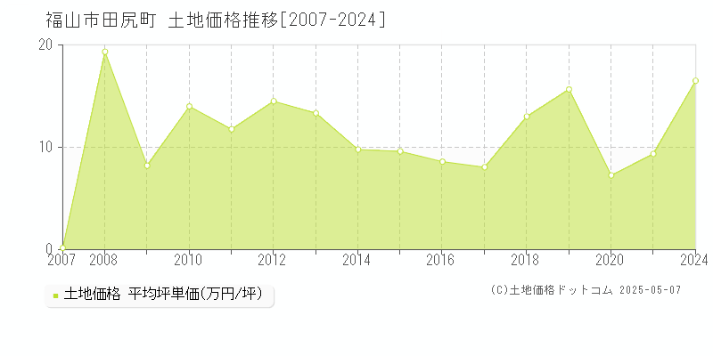 田尻町(福山市)の土地価格推移グラフ(坪単価)[2007-2024年]