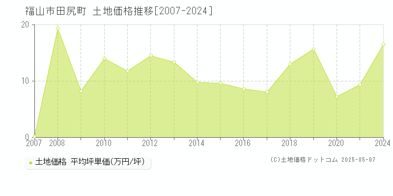 福山市田尻町の土地価格推移グラフ 