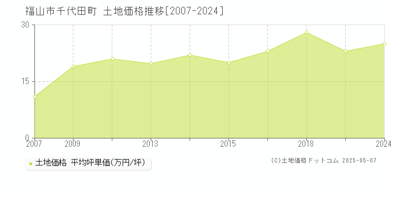 千代田町(福山市)の土地価格推移グラフ(坪単価)[2007-2024年]