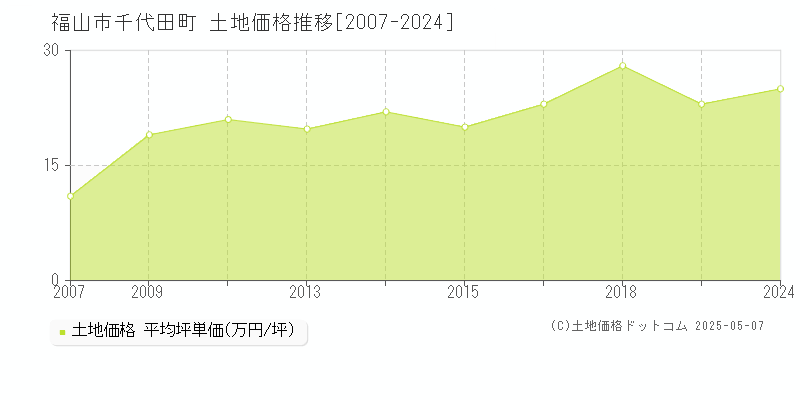 福山市千代田町の土地価格推移グラフ 