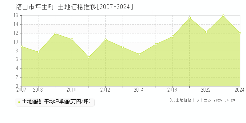 福山市坪生町の土地価格推移グラフ 