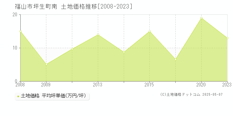 坪生町南(福山市)の土地価格推移グラフ(坪単価)[2008-2023年]