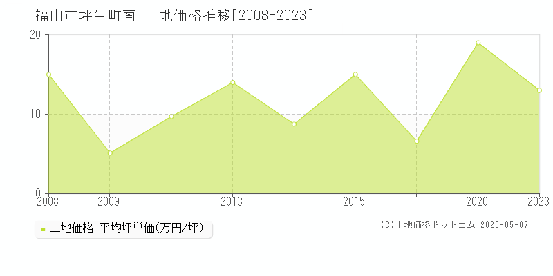 福山市坪生町南の土地価格推移グラフ 