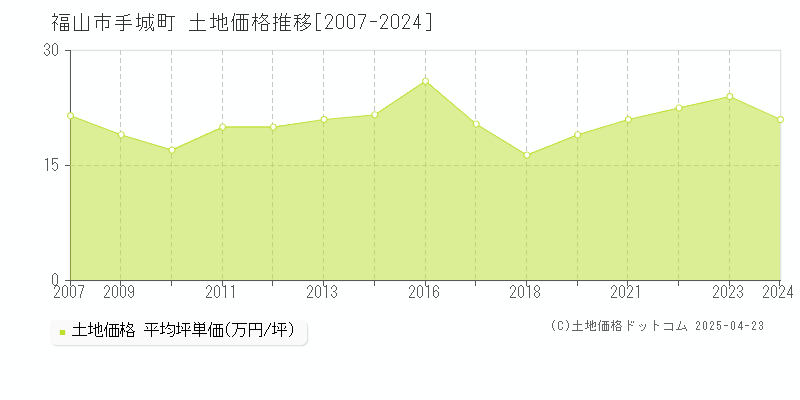 福山市手城町の土地価格推移グラフ 