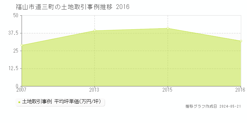福山市道三町の土地価格推移グラフ 