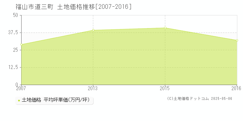 道三町(福山市)の土地価格推移グラフ(坪単価)[2007-2016年]