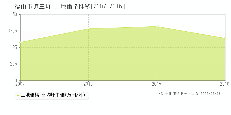 福山市道三町の土地価格推移グラフ 