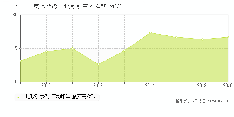 福山市東陽台の土地価格推移グラフ 