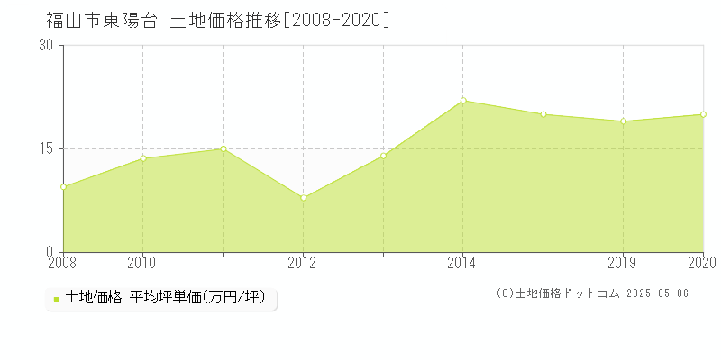 東陽台(福山市)の土地価格推移グラフ(坪単価)[2008-2020年]