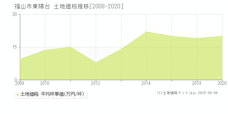 福山市東陽台の土地価格推移グラフ 