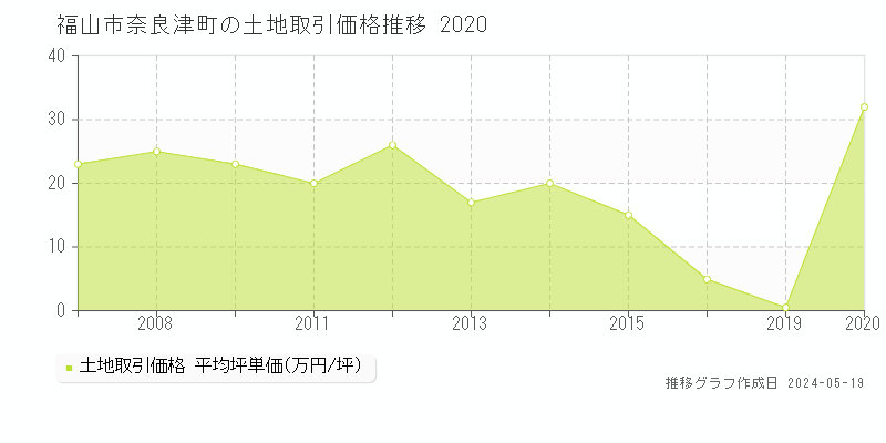 福山市奈良津町の土地価格推移グラフ 