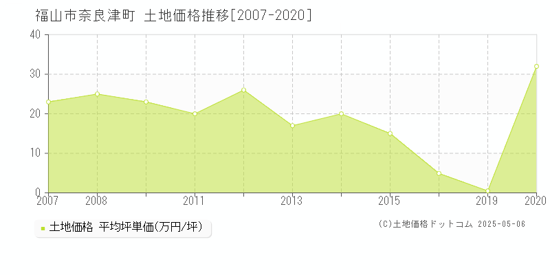 奈良津町(福山市)の土地価格推移グラフ(坪単価)[2007-2020年]