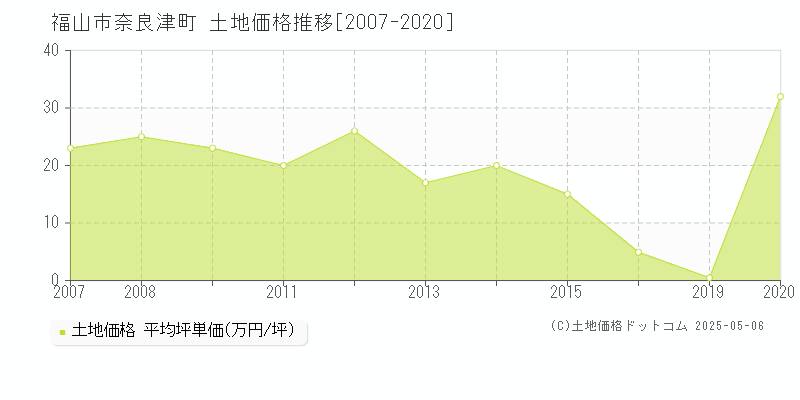 福山市奈良津町の土地価格推移グラフ 