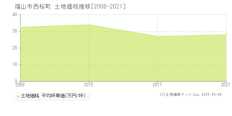西桜町(福山市)の土地価格推移グラフ(坪単価)[2008-2021年]