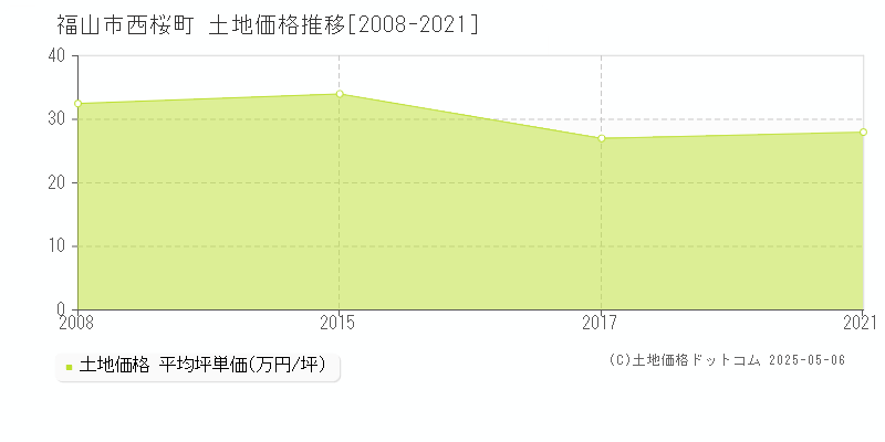 福山市西桜町の土地価格推移グラフ 