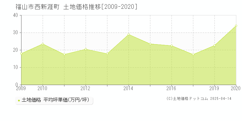 福山市西新涯町の土地価格推移グラフ 