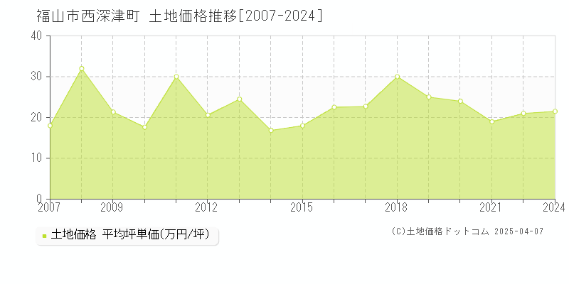 福山市西深津町の土地価格推移グラフ 