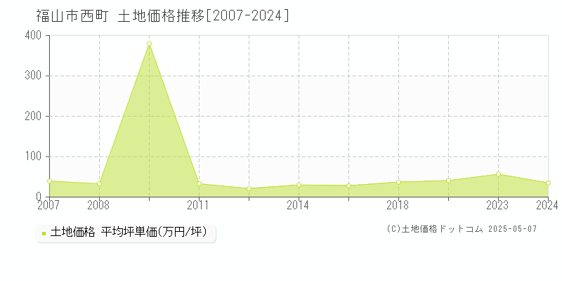 西町(福山市)の土地価格推移グラフ(坪単価)[2007-2024年]