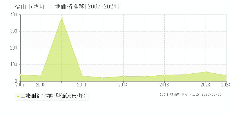 福山市西町の土地価格推移グラフ 