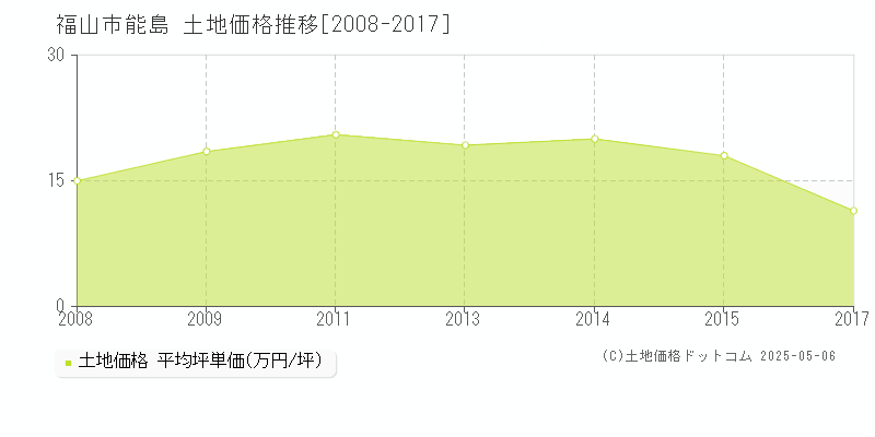 能島(福山市)の土地価格推移グラフ(坪単価)[2008-2017年]