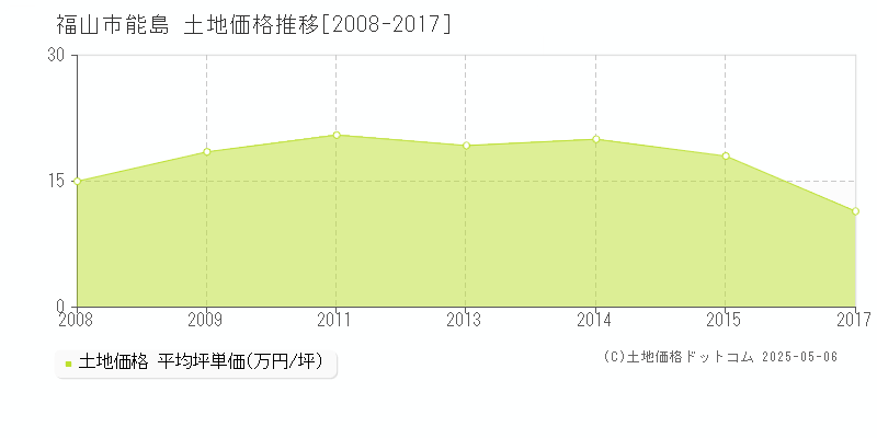 福山市能島の土地価格推移グラフ 