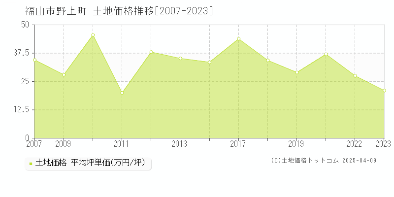 福山市野上町の土地価格推移グラフ 