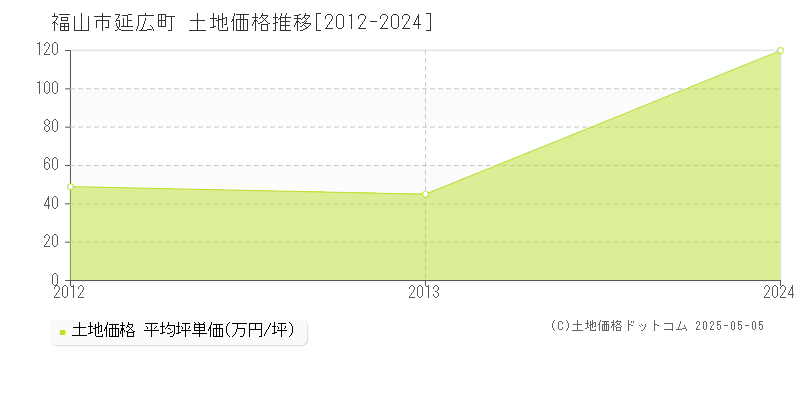 延広町(福山市)の土地価格推移グラフ(坪単価)[2012-2024年]