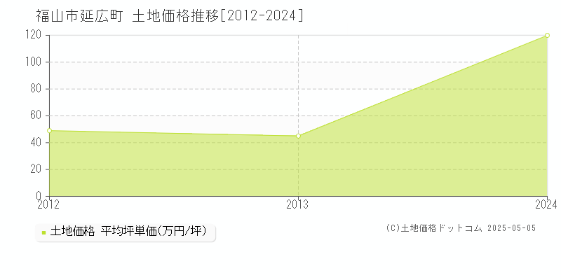 福山市延広町の土地価格推移グラフ 