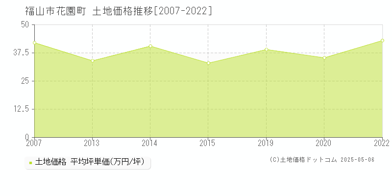 花園町(福山市)の土地価格推移グラフ(坪単価)[2007-2022年]