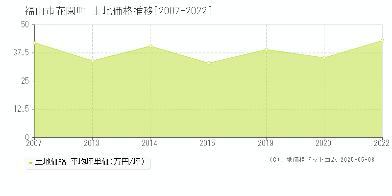 福山市花園町の土地価格推移グラフ 