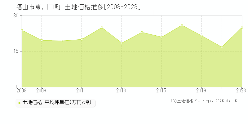 福山市東川口町の土地価格推移グラフ 