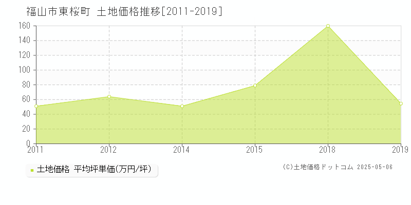 東桜町(福山市)の土地価格推移グラフ(坪単価)[2011-2019年]