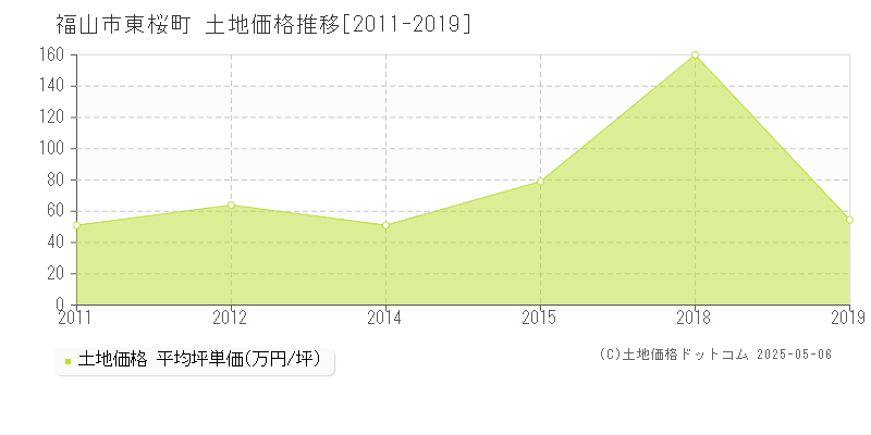 福山市東桜町の土地価格推移グラフ 