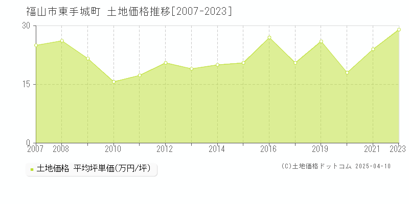 福山市東手城町の土地価格推移グラフ 